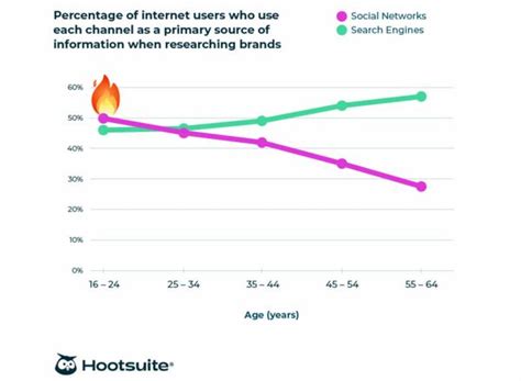 hootsuite social media report 2023|Social Trends Report 2023 .